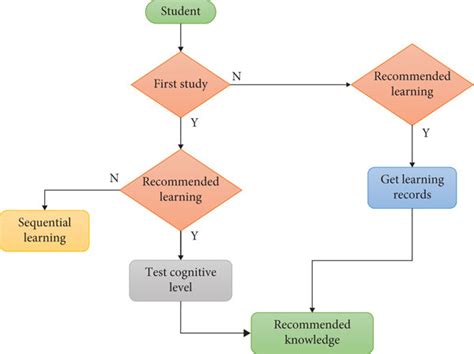 Image result for Process Related Learning