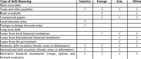Types of Debt 的图像结果