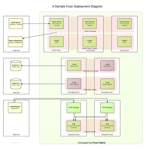 Image result for JBoss Fuse Tutorial