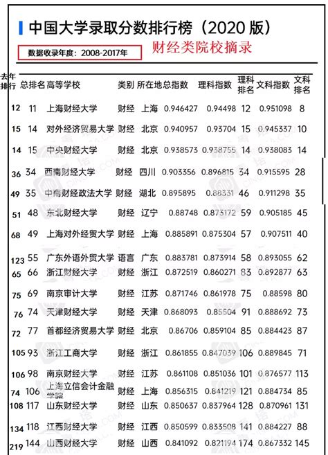 财经大学排名及分数线，中国最认可最好的财经院校