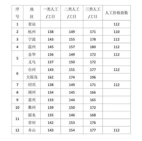 2022年第二季度浙江各市建设工程人工价格信息汇总 - 土木在线