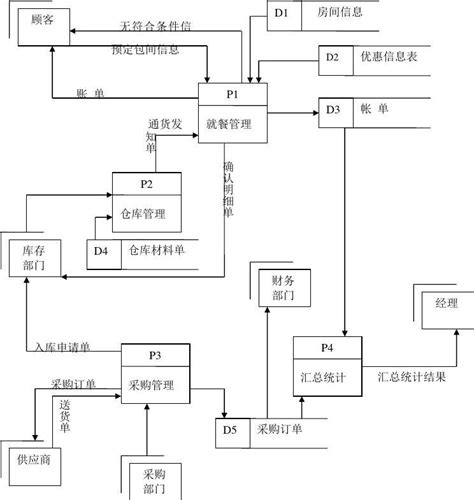 饭店业务流程图_word文档在线阅读与下载_免费文档