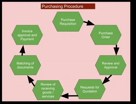 Image result for SAP Purchasing Module