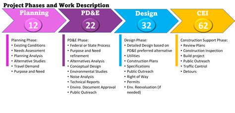 Image result for FDOT Project Information Sign