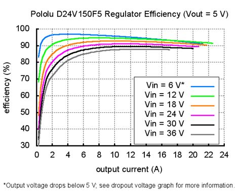 Pololu 5V, 15A Step-Down Voltage Regulator D24V150F5 at MG Super Labs India