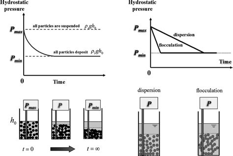 Image result for Hydrostatic Pressure Calculation Example