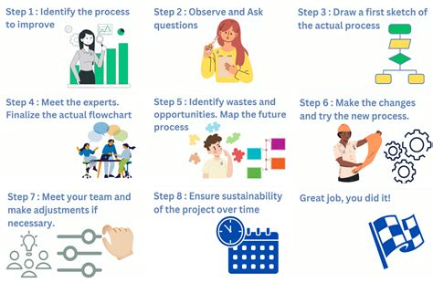 Image result for Process Mapping Tutorial
