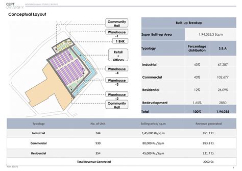 Closed Mill Land Redevelopment, Saraspur | CEPT - Portfolio