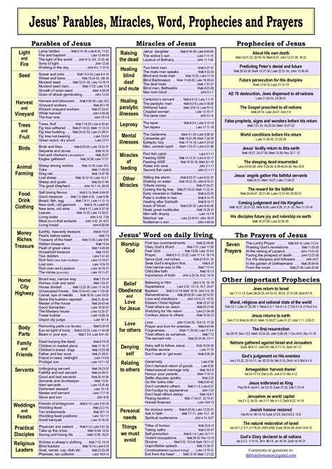 Parables Of Jesus Chart - Educational Chart Resources