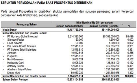 Data dan Prospektus Lengkap IPO PT Homeco Victoria Makmur (LIVE)