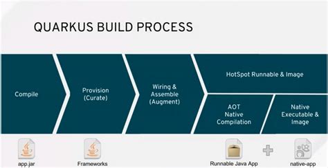 Image result for C Est Quoi Quarkus Java