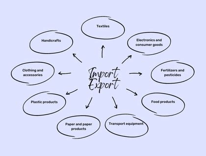 Image result for Import Export Business Development Ideas
