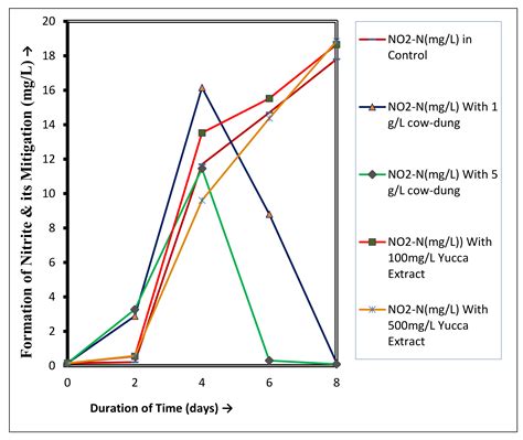 Catalytic Performance of Cow-Dung Sludge in Water Treatment Mitigation ...