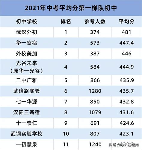 武汉市初中学校排名一览表（武汉重点高中有哪些学校）_小云心得