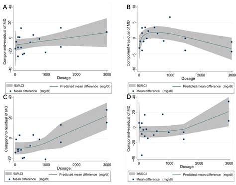 The Effect of Resveratrol on Blood Lipid Profile: A Dose-Response Meta ...