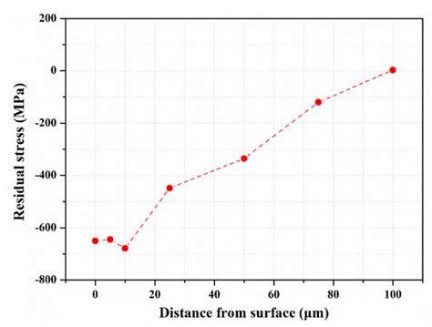 Effect of Micro-Shot Peening on the Fatigue Performance of AISI 304 ...