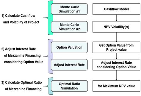 Balancing Project Financing and Mezzanine Project Financing with Option ...