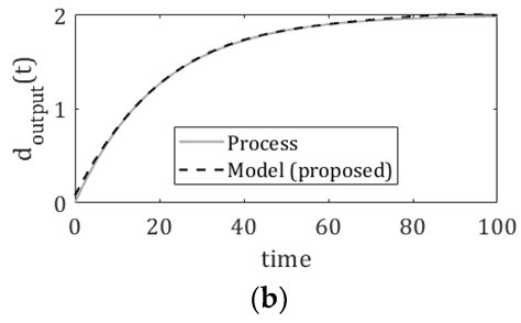 A Robust Process Identification Method under Deterministic Disturbance
