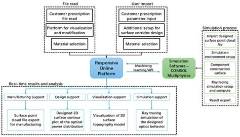 Development of a Web-Based e-Portal for Freeform Surfaced Lens Design ...