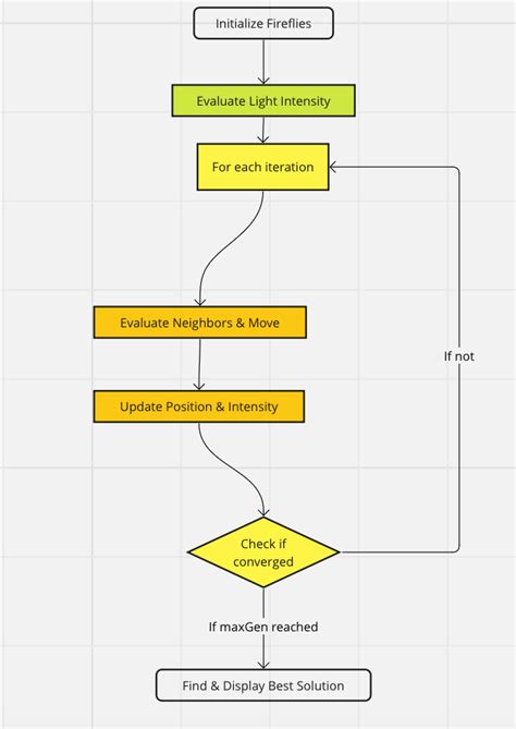 Firefly Algorithm Explained 的图像结果