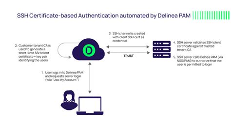 Image result for What Is SSH Key