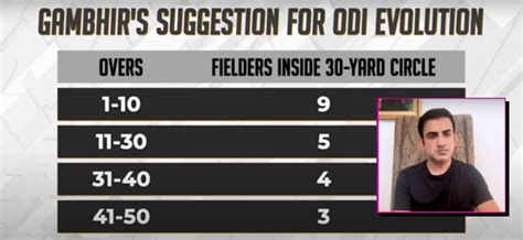 “In first 10 overs, there should be 9 fielders inside 30-yard circle ...