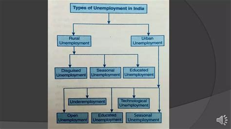 Types of unemployment | PPTX