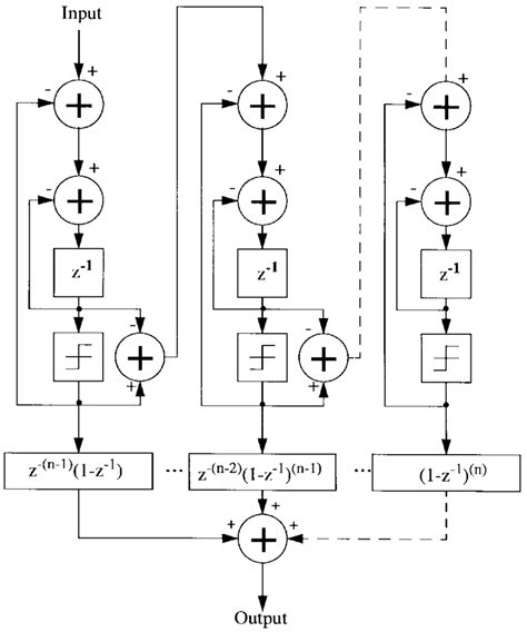 Image result for Mash Delta Sigma Modulator