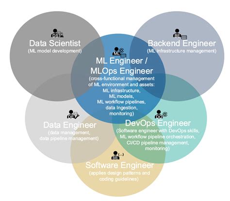 《Machine Learning Operations (MLOps): Overview, Definition, and ...