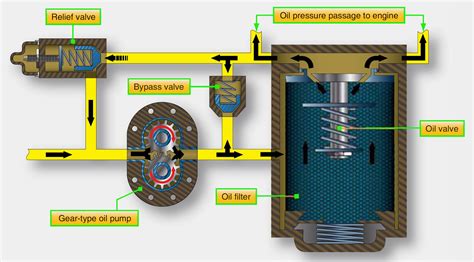 Engine Lubrication System Animation 的图像结果