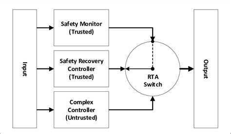 Image result for Connect RTA Module