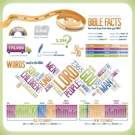 Bible Facts infographic by House to House Heart to Heart | Bible ...