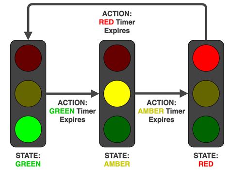 Image result for State Machine Traffic Light System LabVIEW