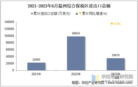 2015-2020年温州市（收发货人所在地）进出口总额及进出口差额统计分析_华经情报网_华经产业研究院