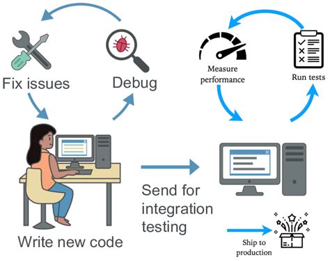 Image result for Software Development Life Cycle Example