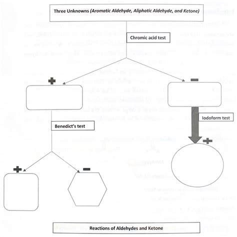 O Chem Lab Reactions of Aldehydes and Ketone Flow Chart Diagram | Quizlet