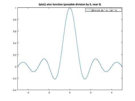 Image result for An Example of Using Fplot to Plot a Function in Python