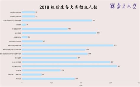 南京大学2018级新生数据-高考直通车