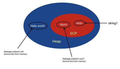 Image result for Smart Programming Java String Immutable