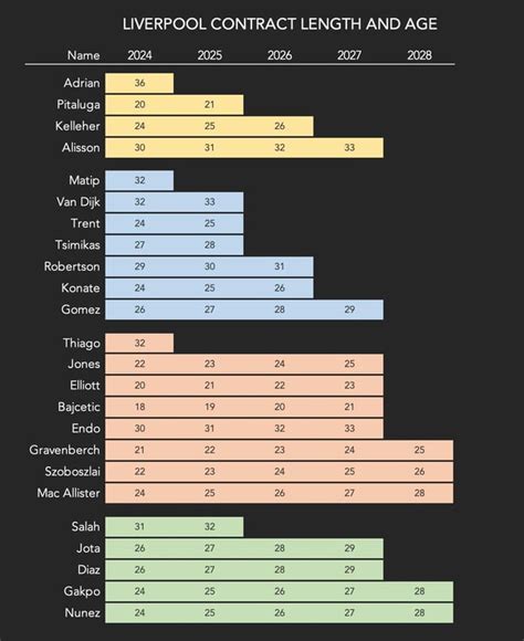 Liverpool Squad: Contract Lengths and Age Profile (Sept 1, 2023) : r ...
