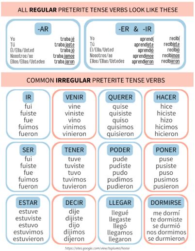 5.8: Printable Preterite Verb Sheet - Humanities LibreTexts