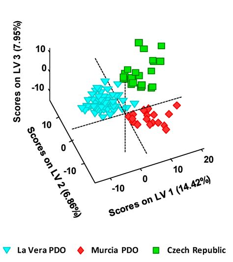 Classification and Authentication of Paprika by UHPLC-HRMS ...