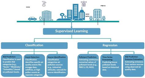 Supervised Machine Learning Approaches for Predicting Key Pollutants ...