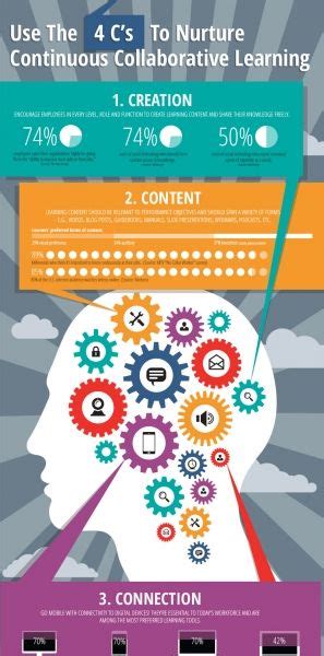 Collaborative Learning Infographic 的图像结果