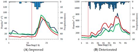 A Novel Flood Forecasting Method Based on Initial State Variable Correction