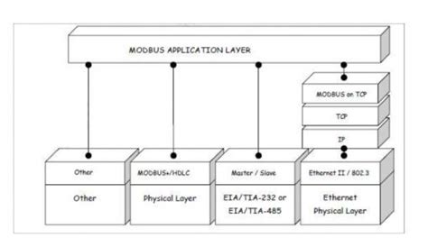 Image result for ICS Modbus Interface