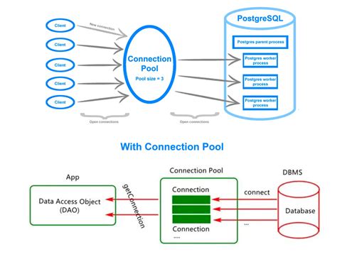 Connection Pool in Oracle SQL 的图像结果