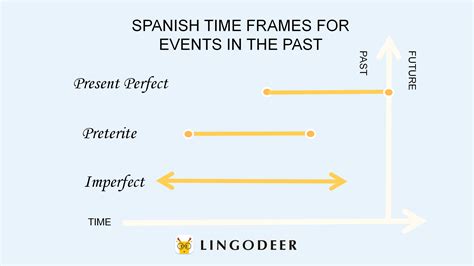 The Present Perfect in Spanish: How to Use It in Sentences? - LingoDeer