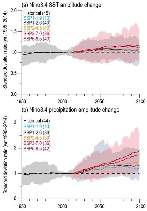 Image result for RCP Global Climate Model