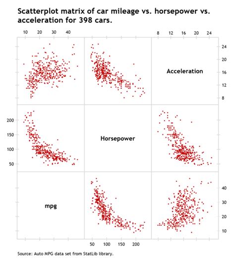 Image result for Data Visualization Scatterplot Matrix